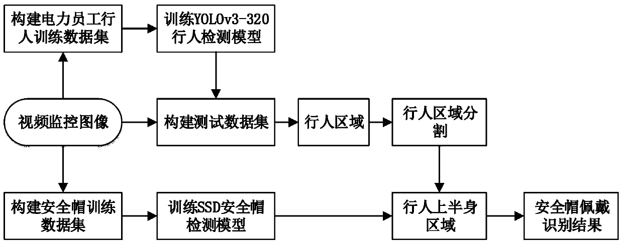 Electric power employee safety helmet wearing automatic identification method