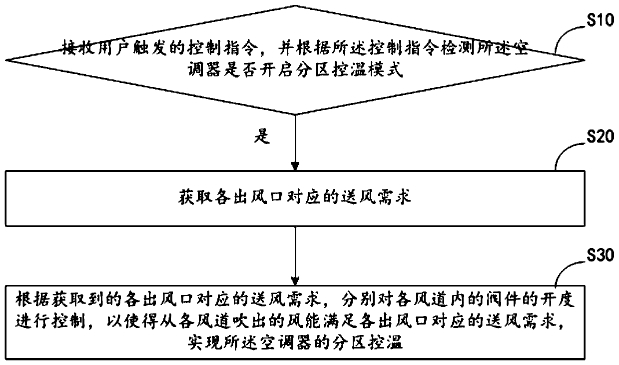 Control method of air conditioner, air conditioner and computer readable storage medium