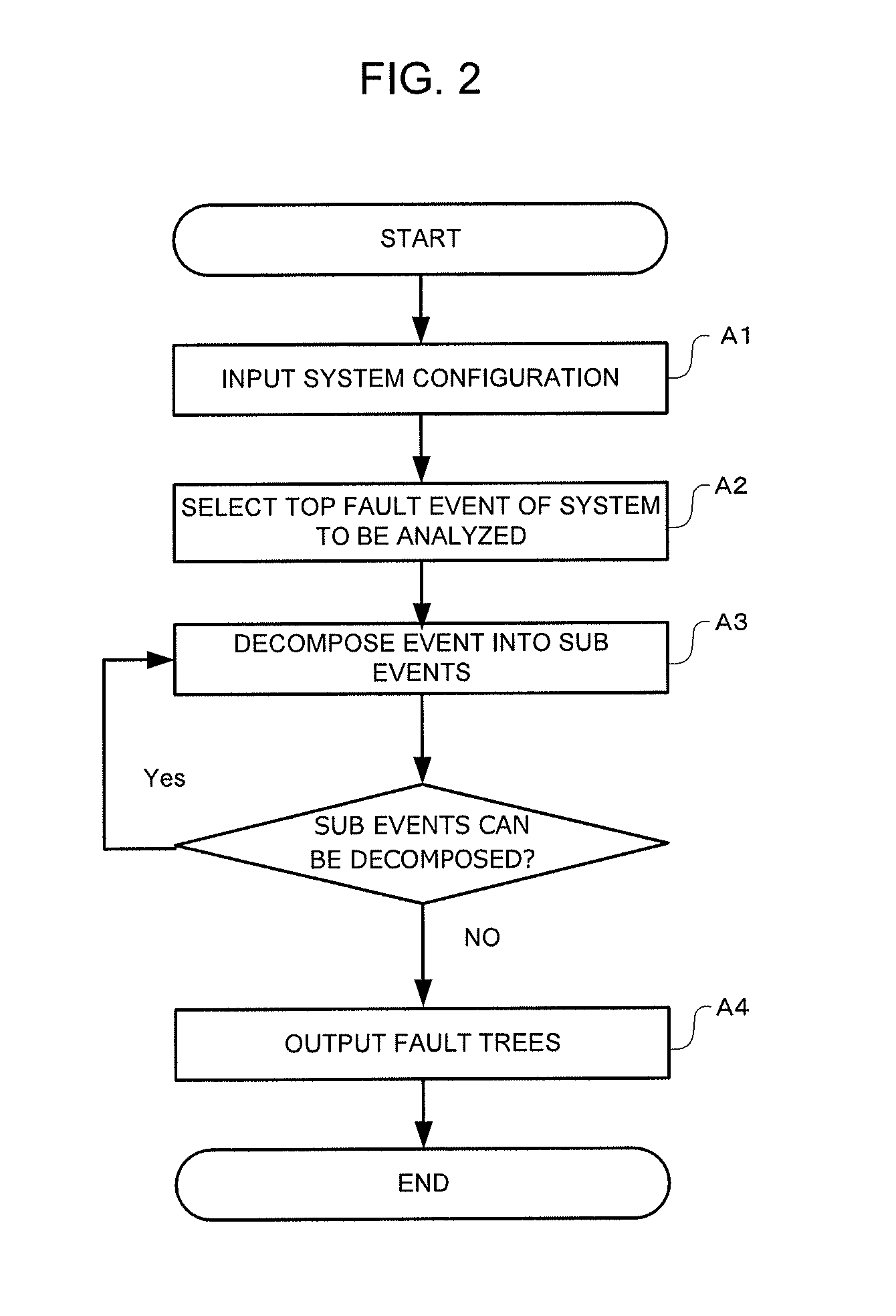 Static fault tree analysis system and method from system models