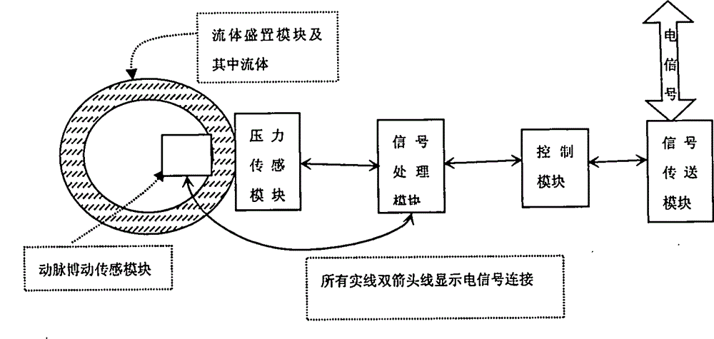 Device and method for measuring heart rate and blood pressure