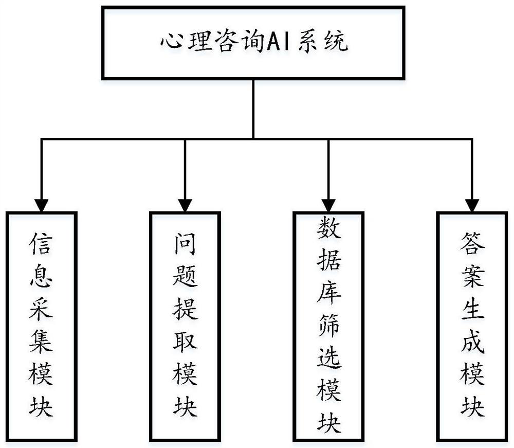 Psychological consultation AI method and system based on dialogue retrieval