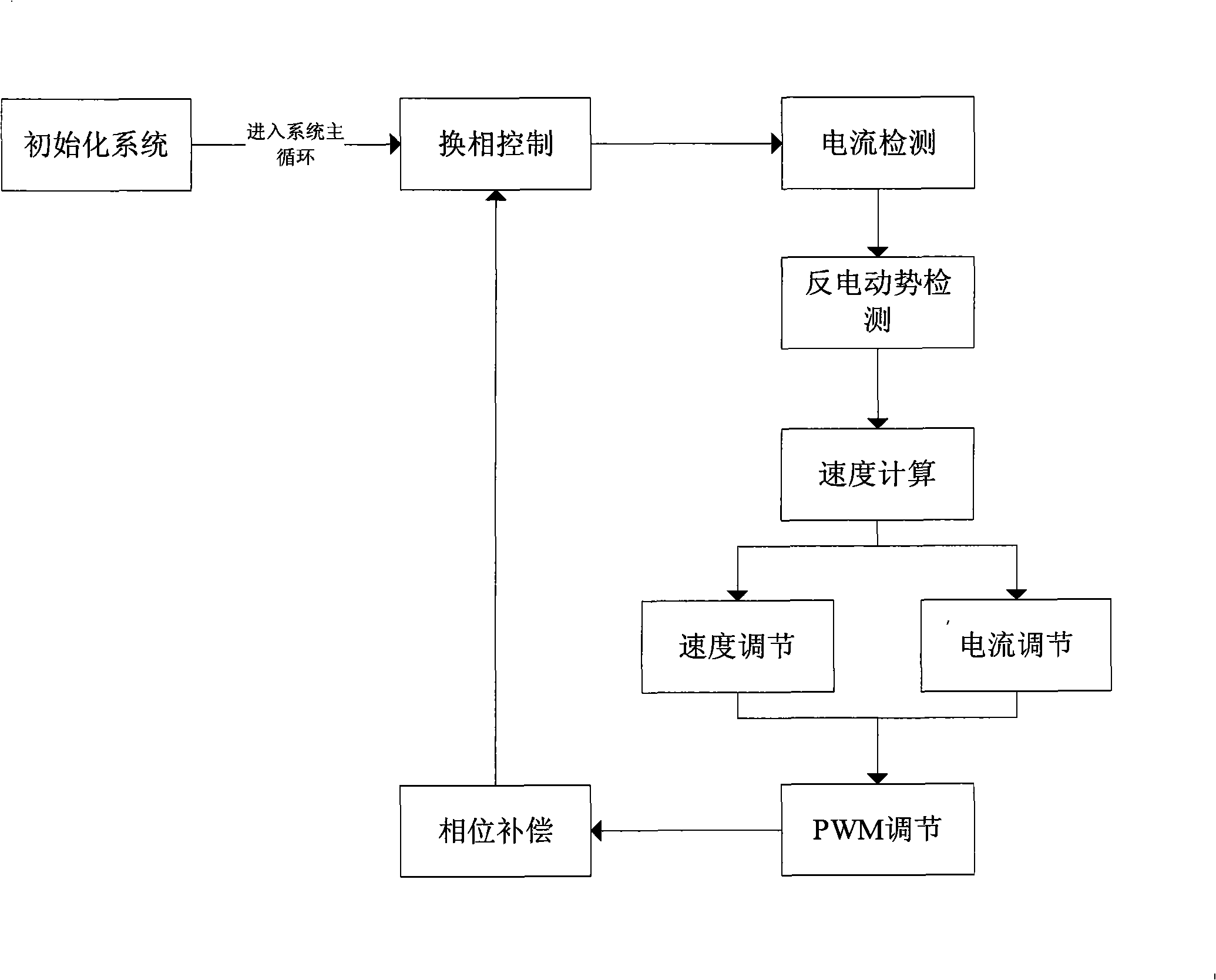 Control method for correcting phase of brushless DC motor without position sensor