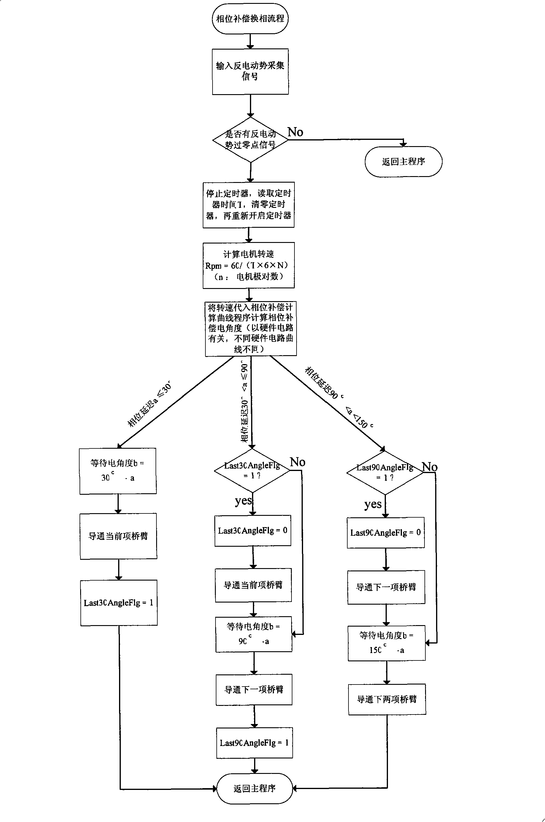 Control method for correcting phase of brushless DC motor without position sensor