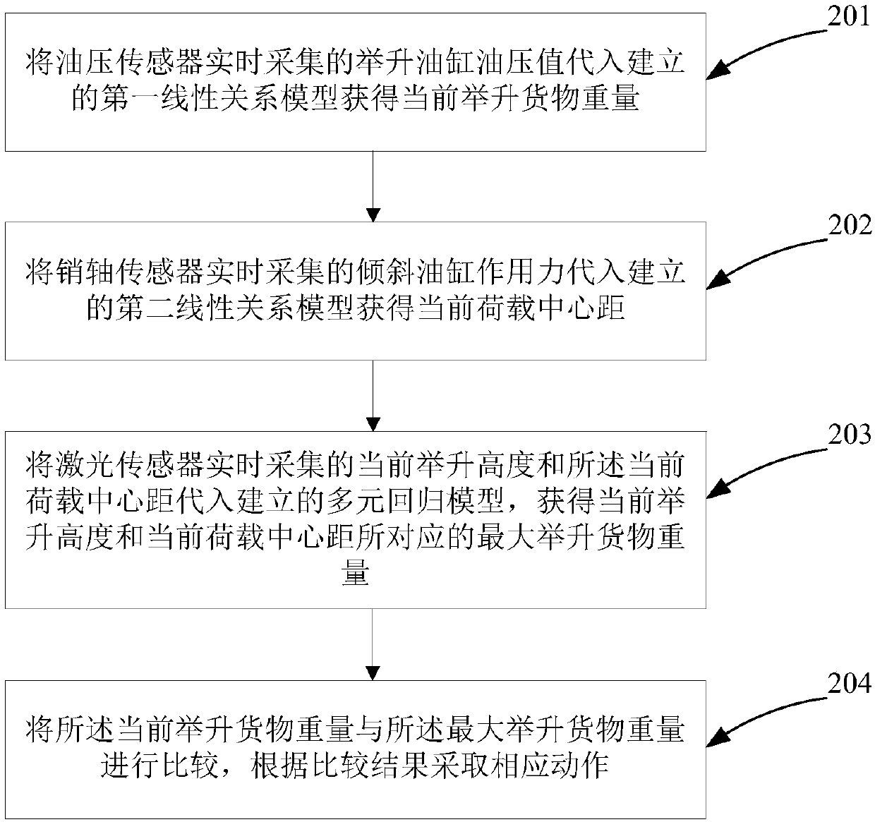 Maximum goods lift limiting method and system for forklift