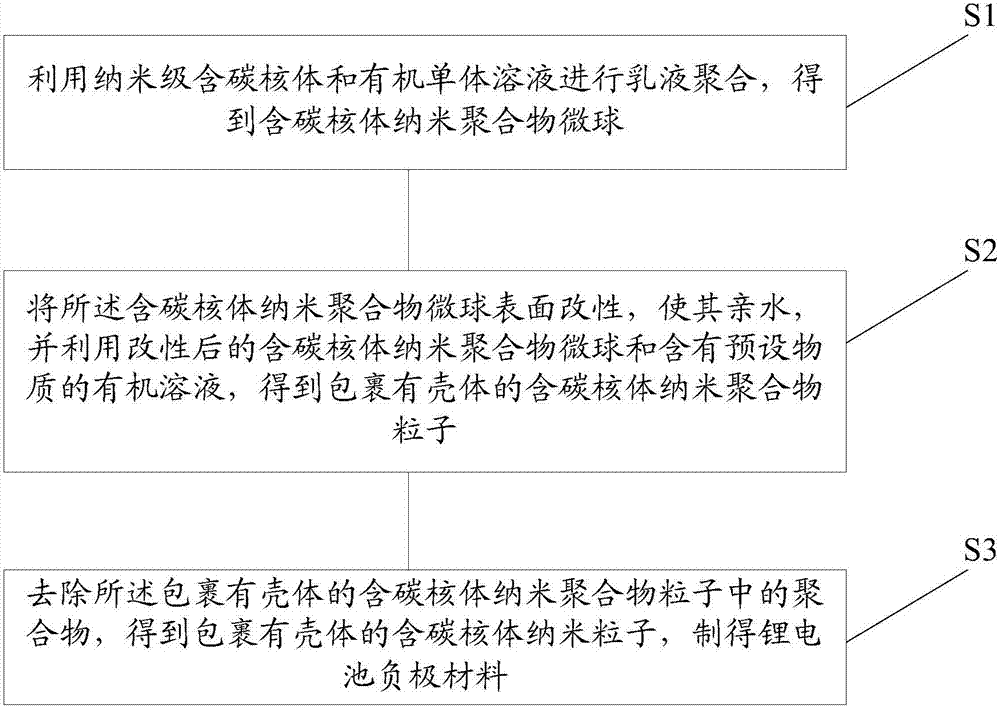 Negative electrode material and manufacturing method therefor, and battery and manufacturing method therefor