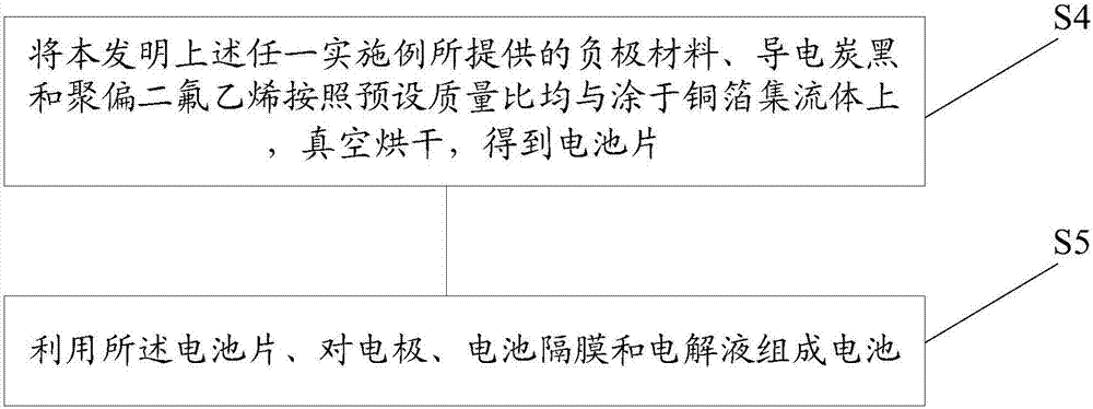 Negative electrode material and manufacturing method therefor, and battery and manufacturing method therefor