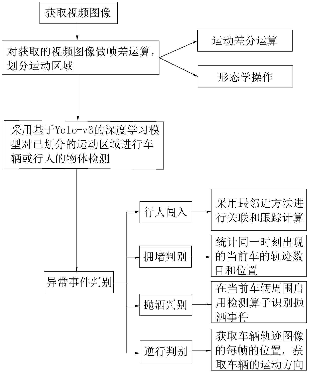 Video-based abnormal event detection method and video-based abnormal event detection device applied to expressway