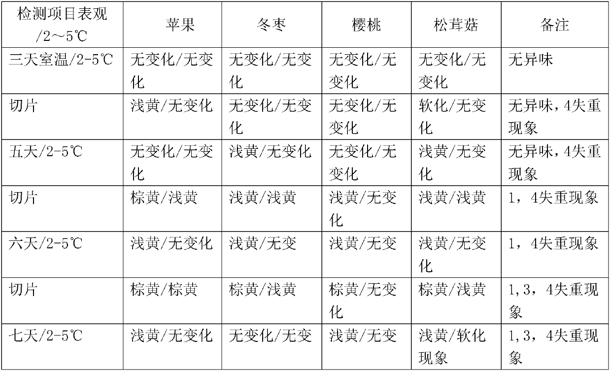 Anti-browning fruit-vegetable preservative and preparation method thereof