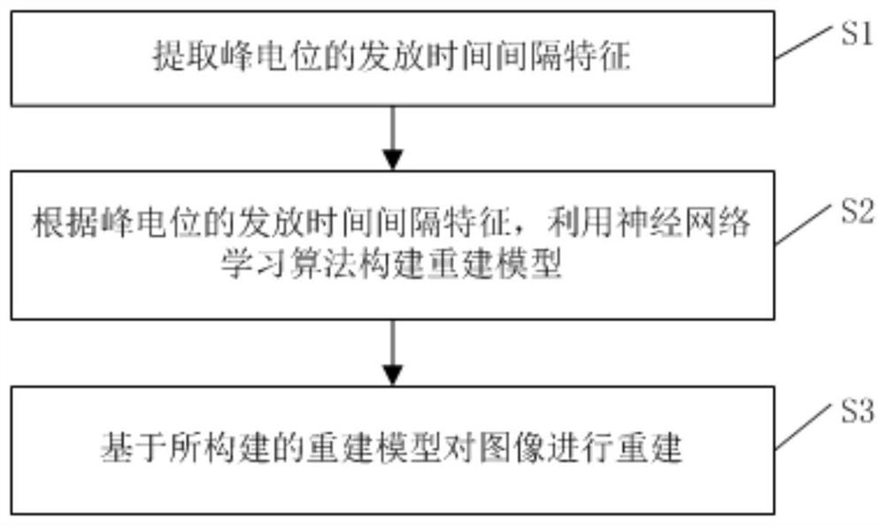 Image reconstruction method and device based on peak potential distribution time interval