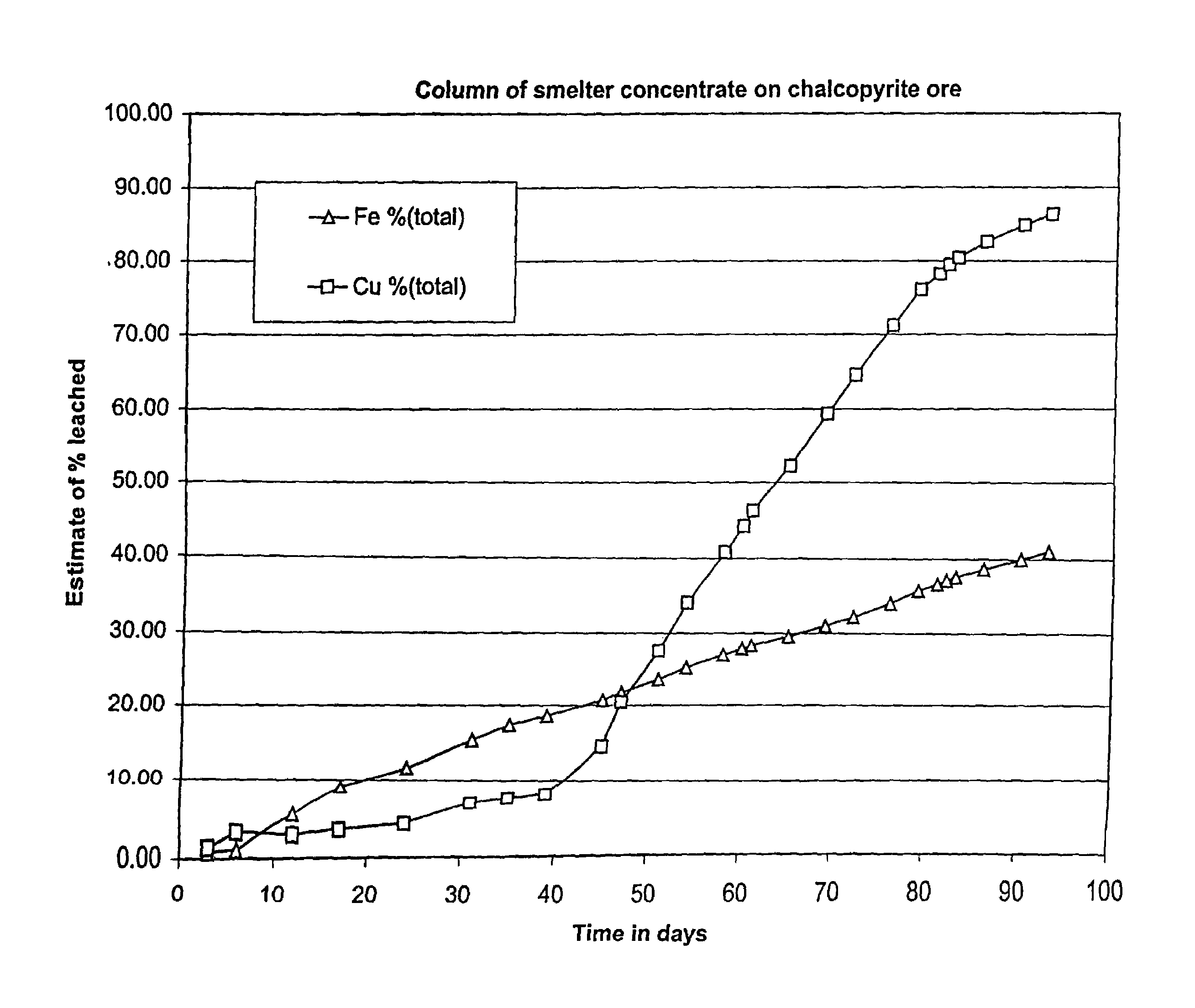 High temperature heap bioleaching process