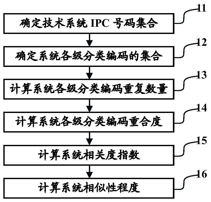 Method for judging similarity degree of any two technical systems