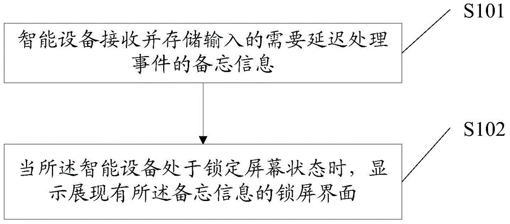 Memo information display method and memo information display equipment