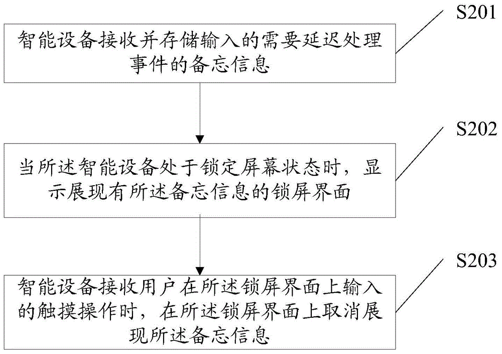 Memo information display method and memo information display equipment