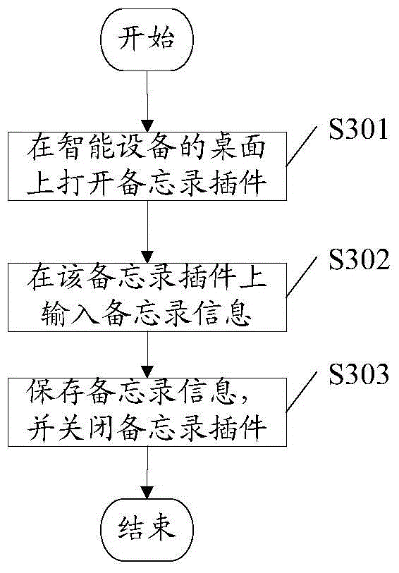 Memo information display method and memo information display equipment