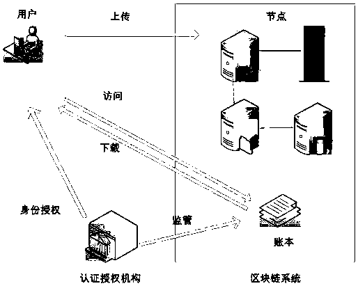 A data security protection and sharing method based on block chain, a system and an application thereof