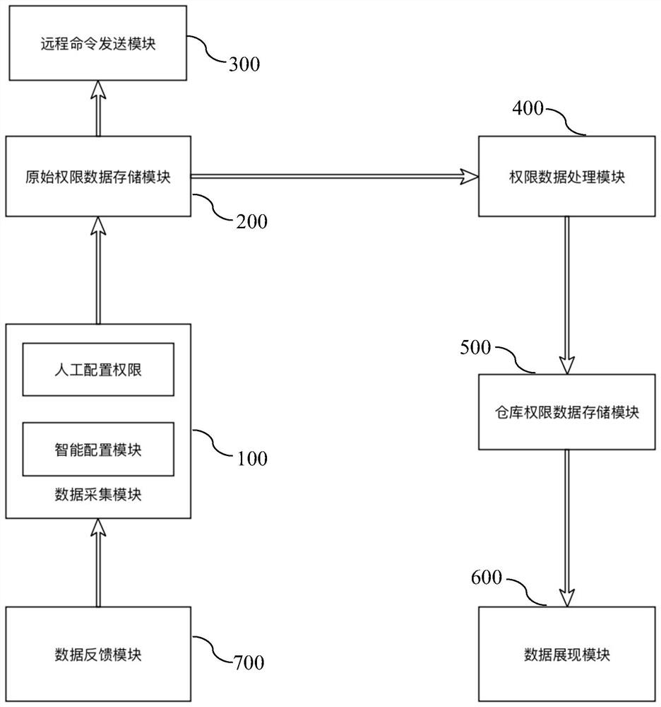 A rights management method, device and server