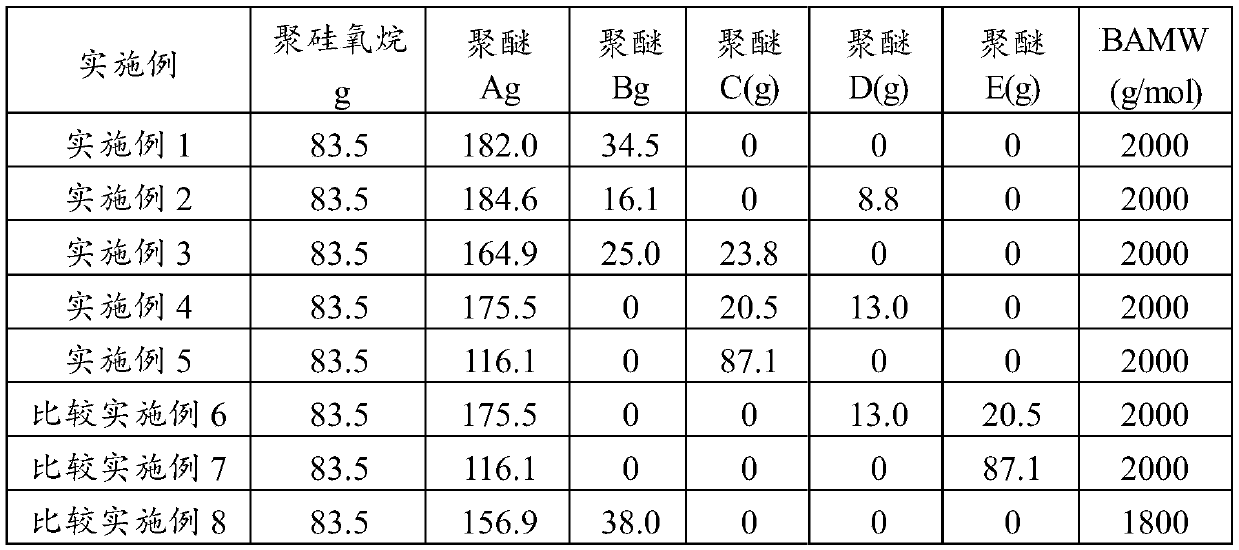 Soft polyurethane foam with excellent density distribution