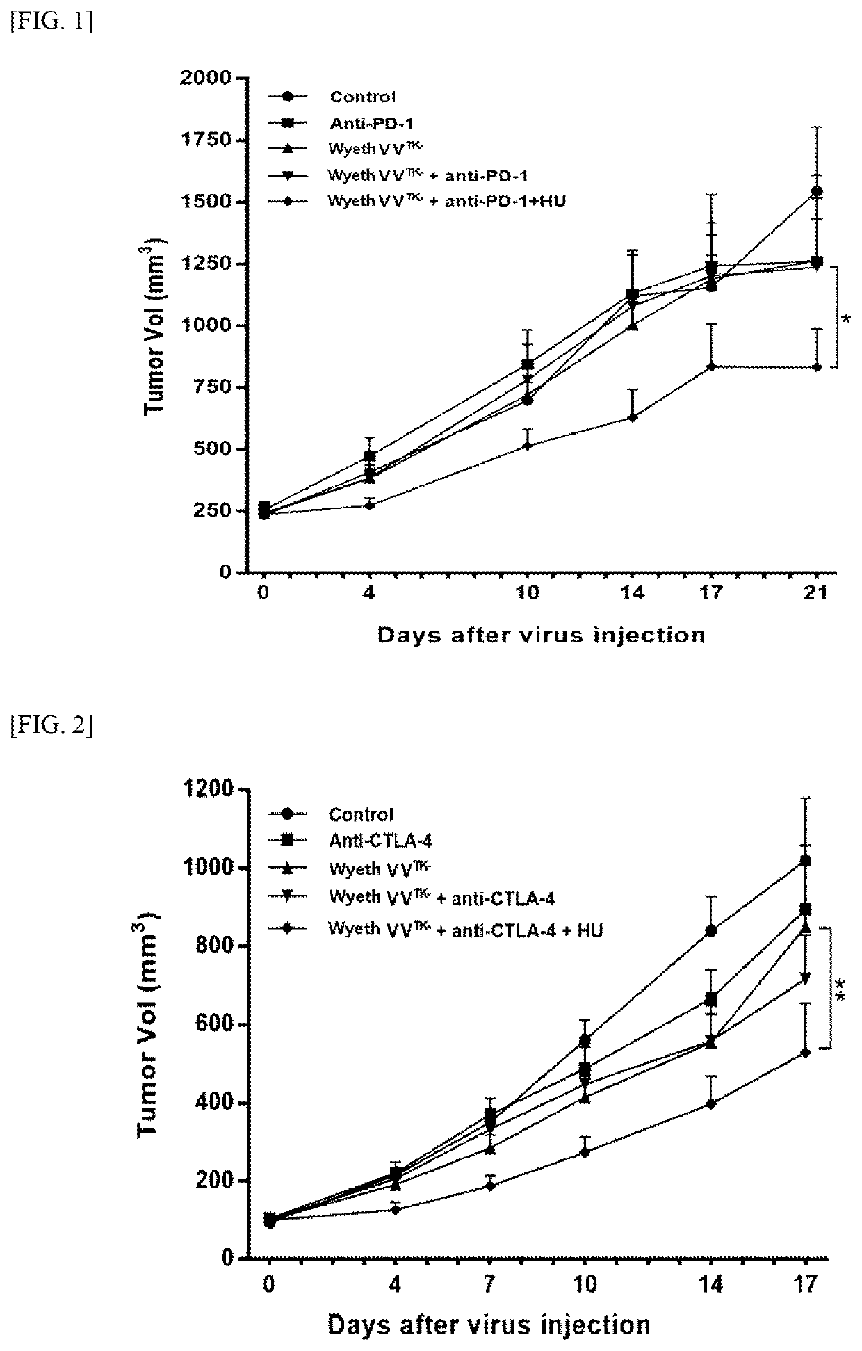 Pharmaceutical composition for treating cancer comprising anticancer virus, immune checkpoint inhibitor and hydroxyurea as active ingredients