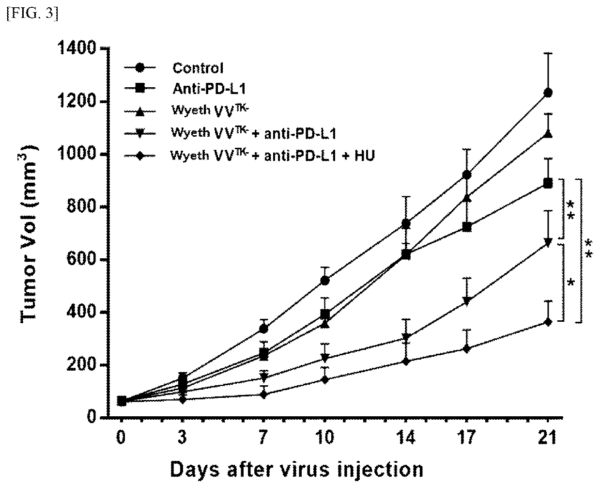 Pharmaceutical composition for treating cancer comprising anticancer virus, immune checkpoint inhibitor and hydroxyurea as active ingredients