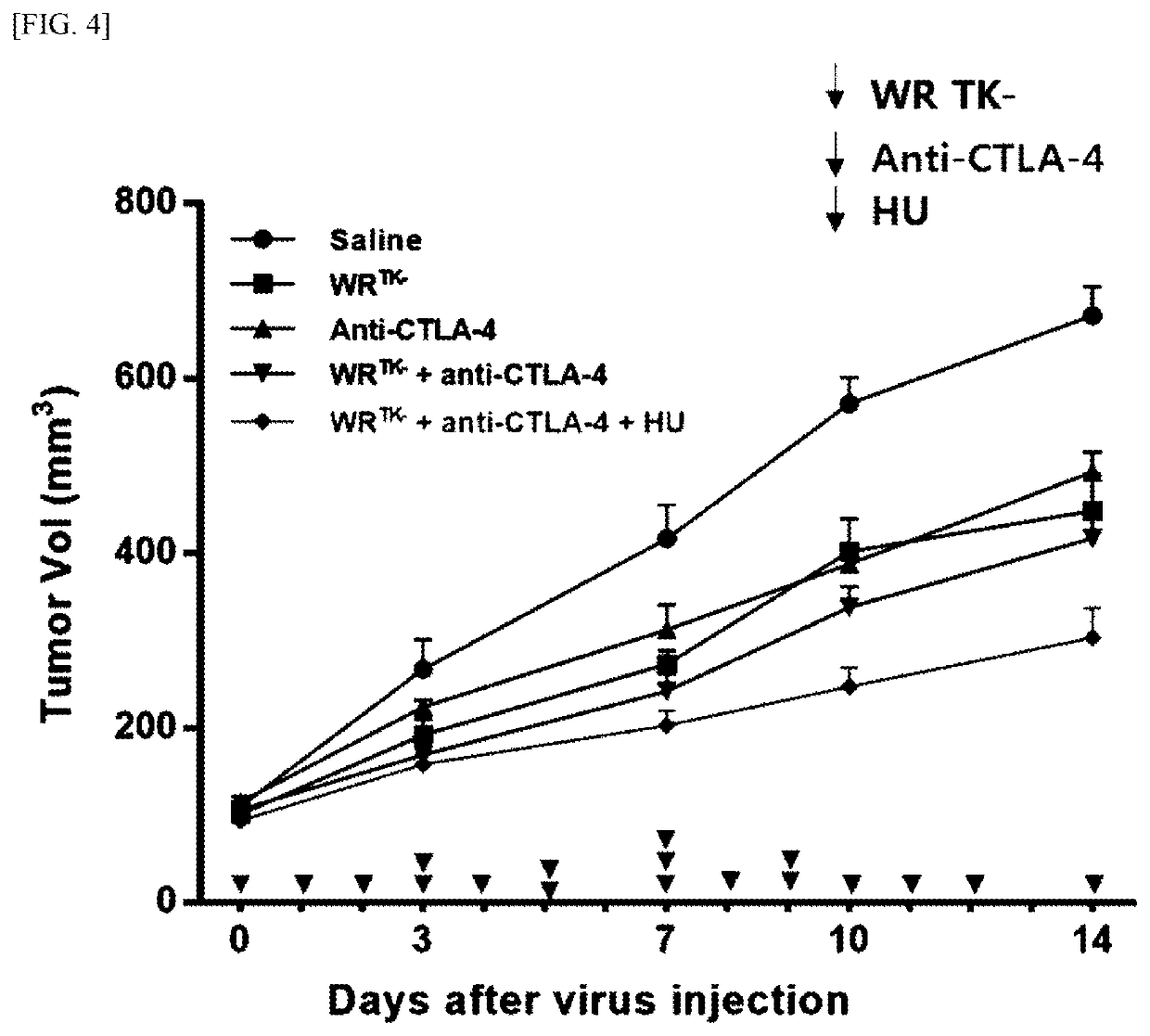 Pharmaceutical composition for treating cancer comprising anticancer virus, immune checkpoint inhibitor and hydroxyurea as active ingredients