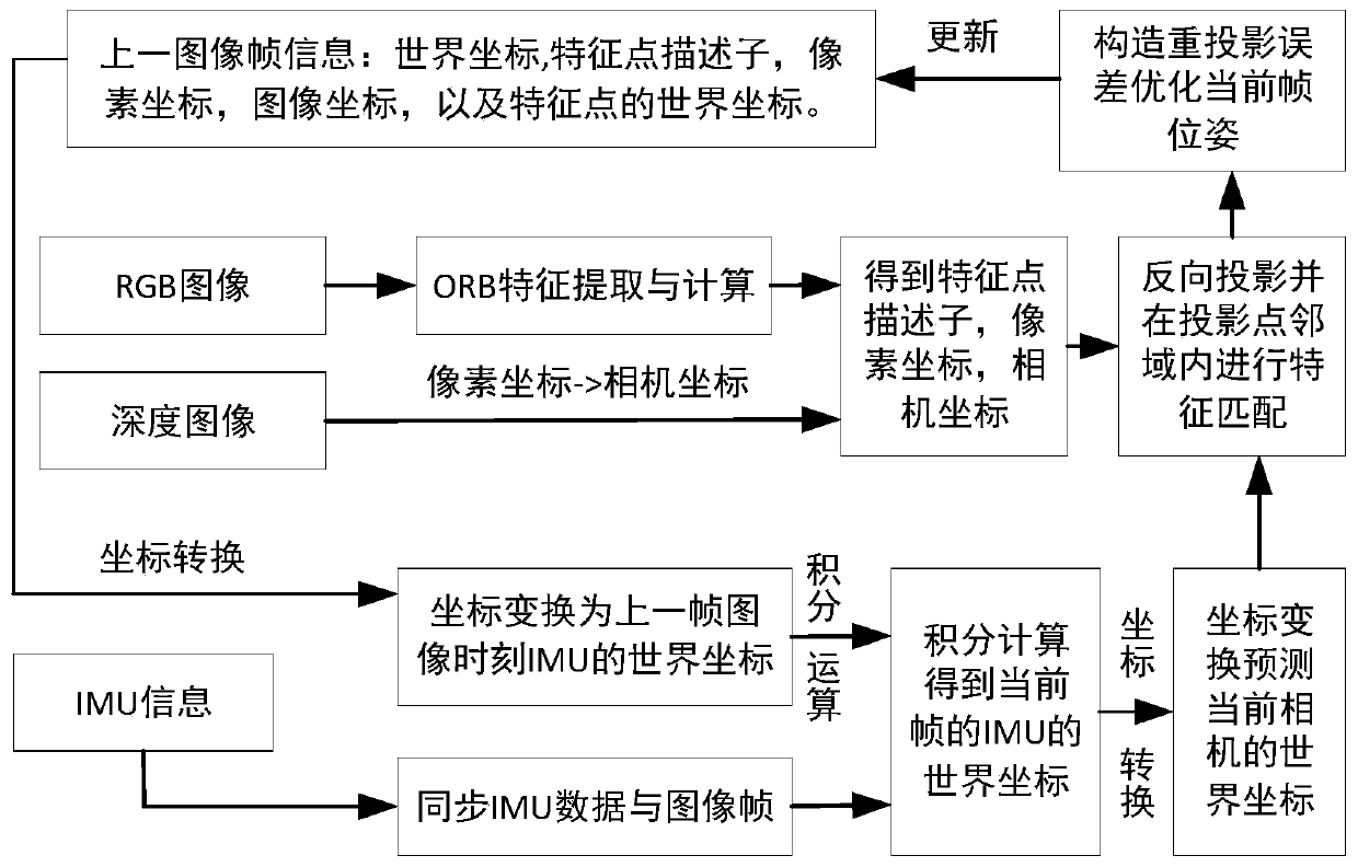 Mobile robot positioning method based on RGB-D camera and IMU information fusion