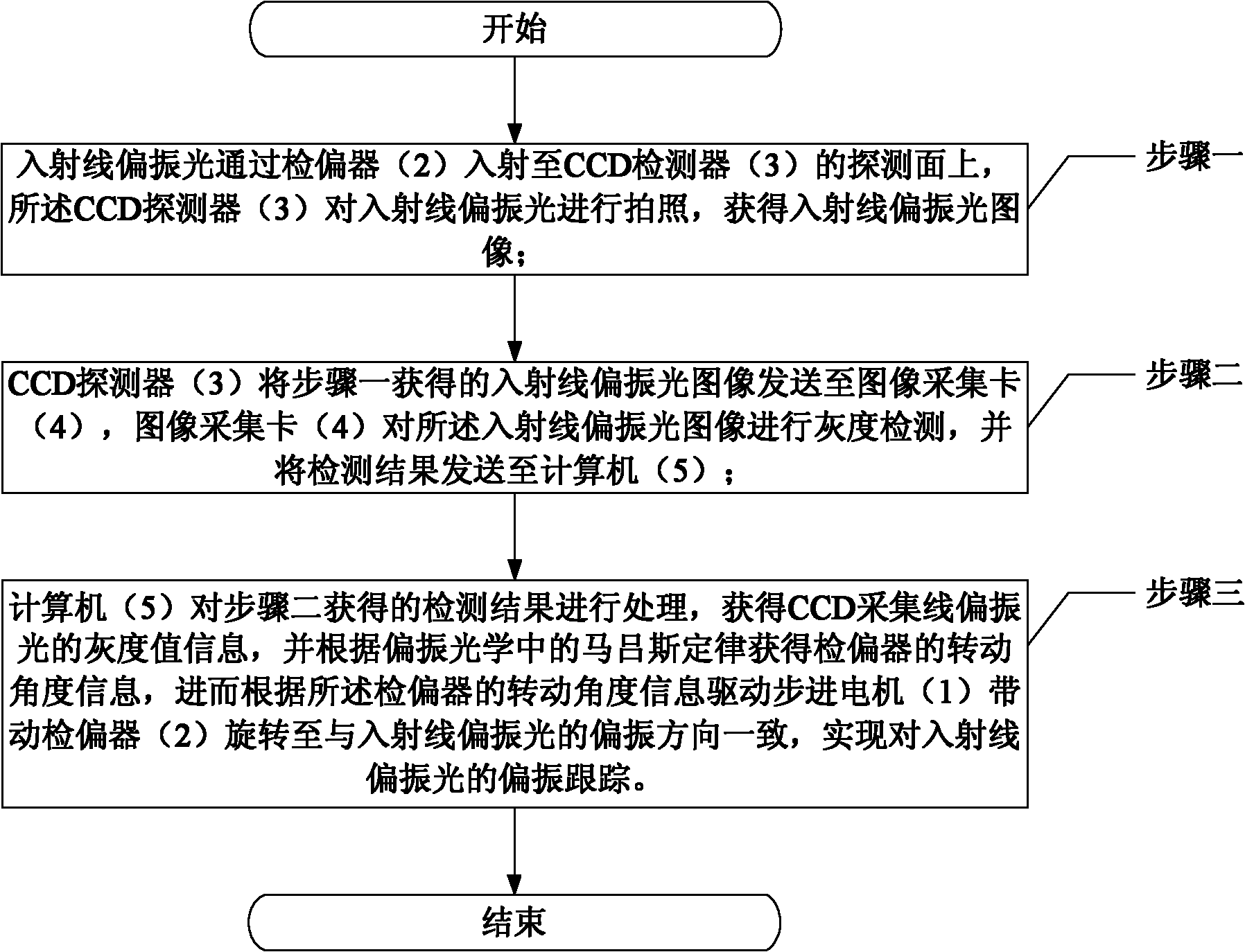 Linearly polarized light-based polarization tracking system and method