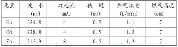 Method for detecting content of heavy metals in plant sample