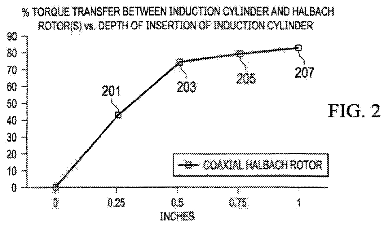 Flywheel energy storage device with induction torque transfer