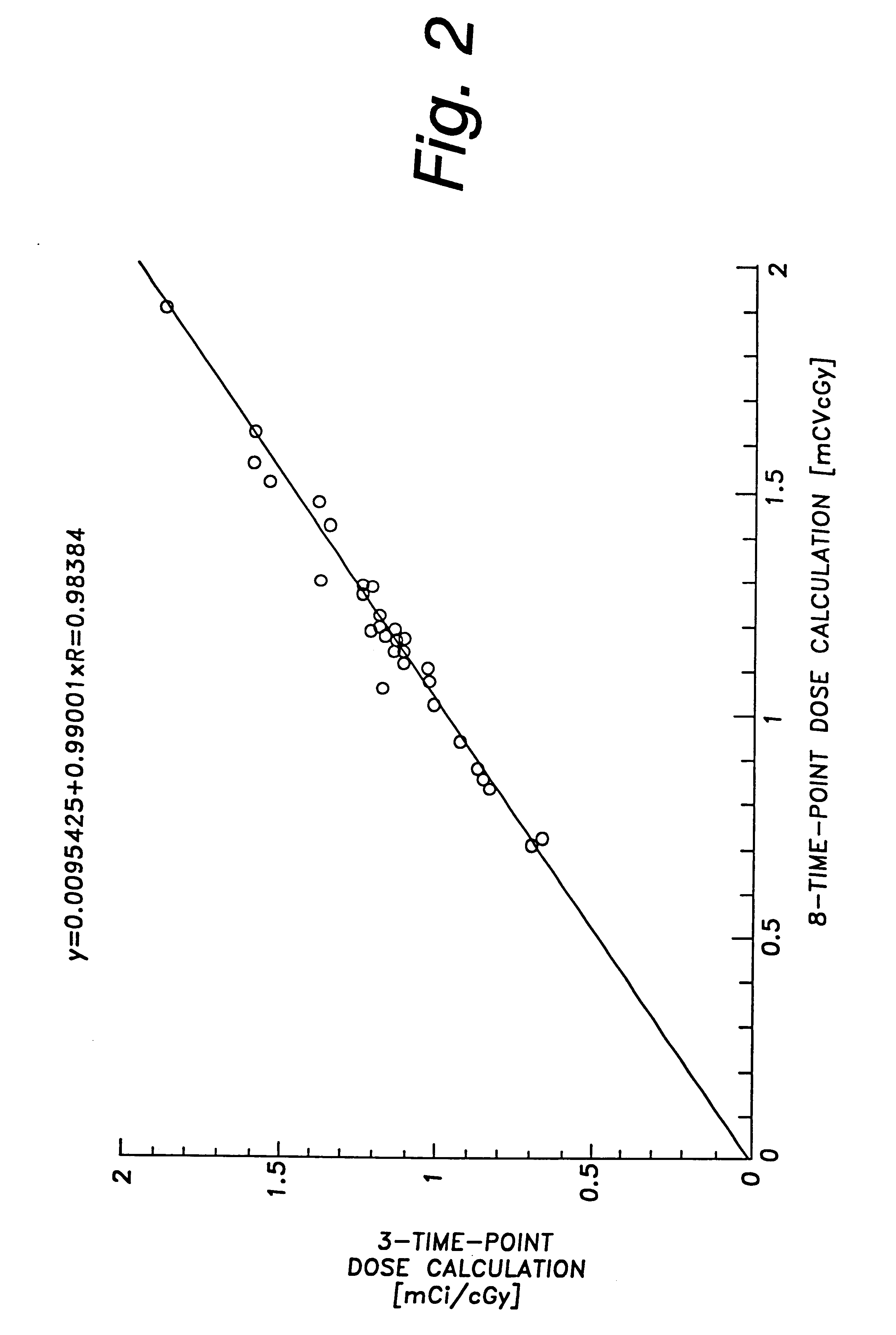 Method of establishing the optimal radiation dose