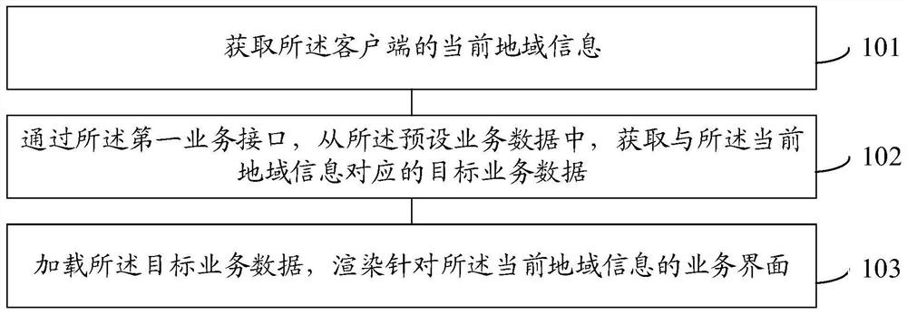 A method and device for processing business data