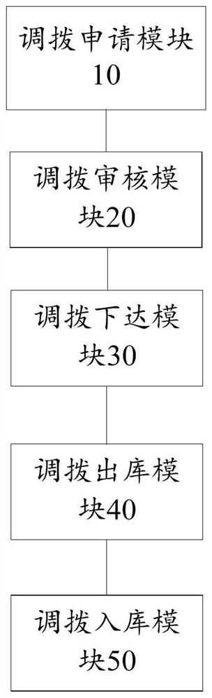 Material allocation platform system and material allocation method