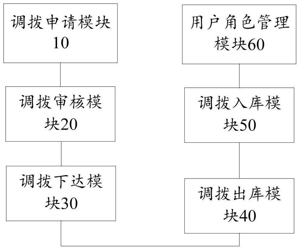 Material allocation platform system and material allocation method