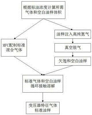 Preparation and evaluation method of transformer characteristic gas standard oil samples