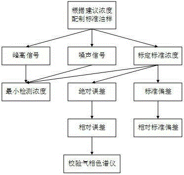 Preparation and evaluation method of transformer characteristic gas standard oil samples