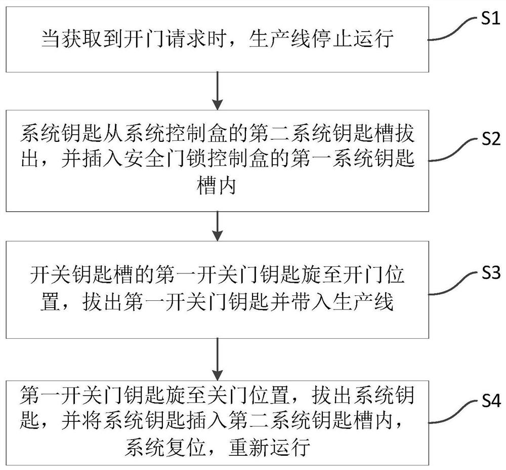 A control device and control method for a safety door lock in an automated production line