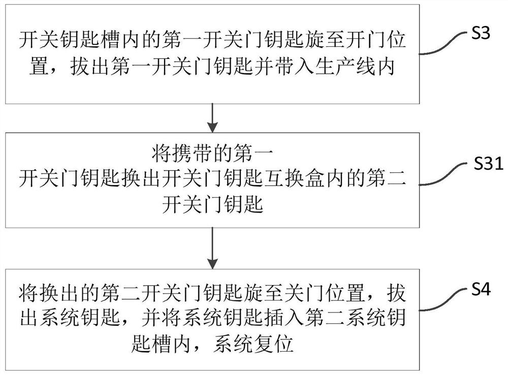 A control device and control method for a safety door lock in an automated production line