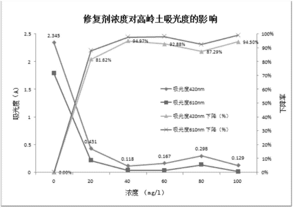 Remediation agent and remediation method for in-situ remediation of water body and sediment