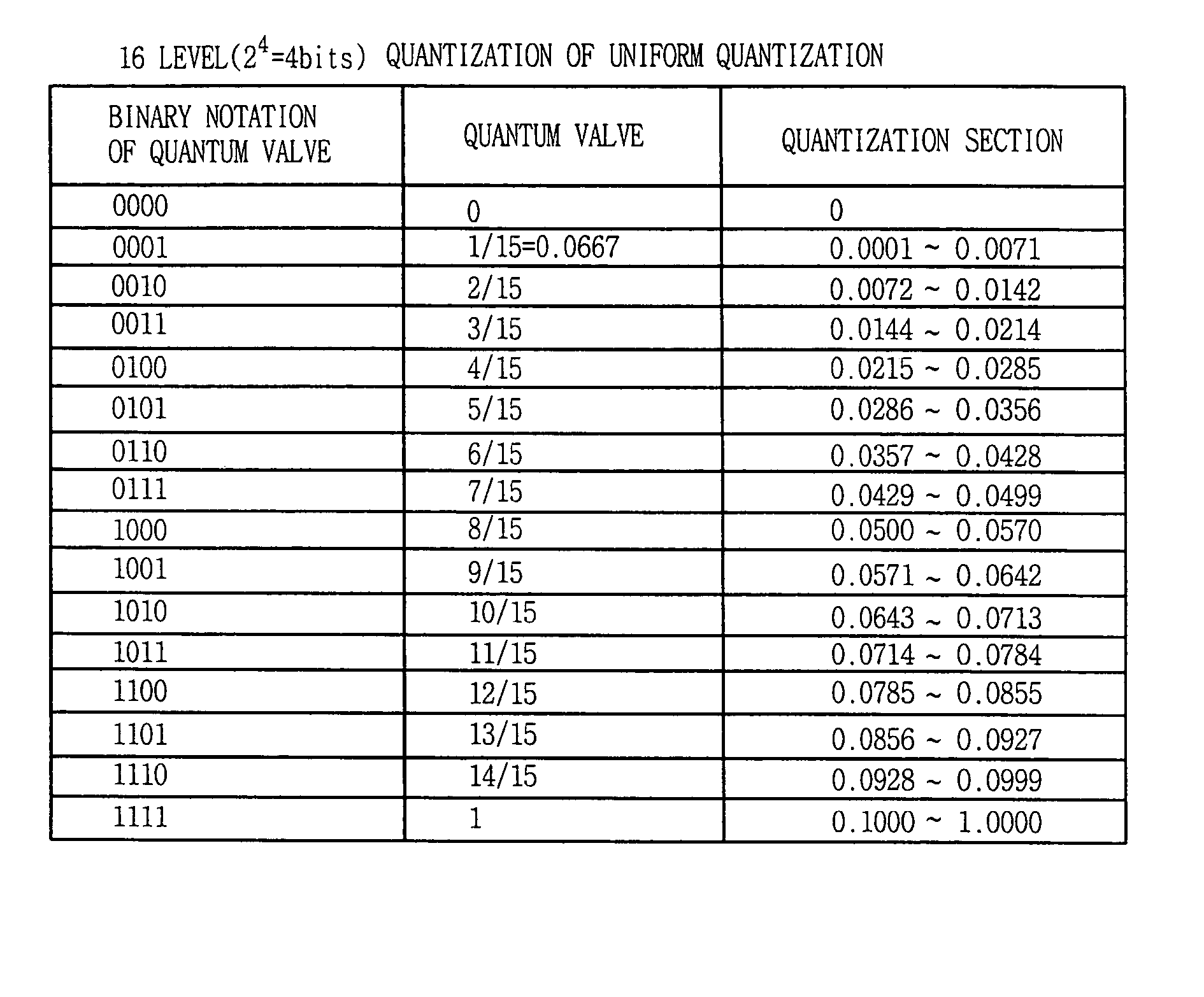 Method for quantization of histogram bin value of image