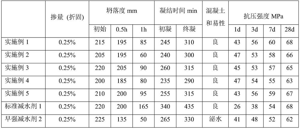 A kind of cross-linked early-strength carboxylic acid water reducing agent, its preparation method and application