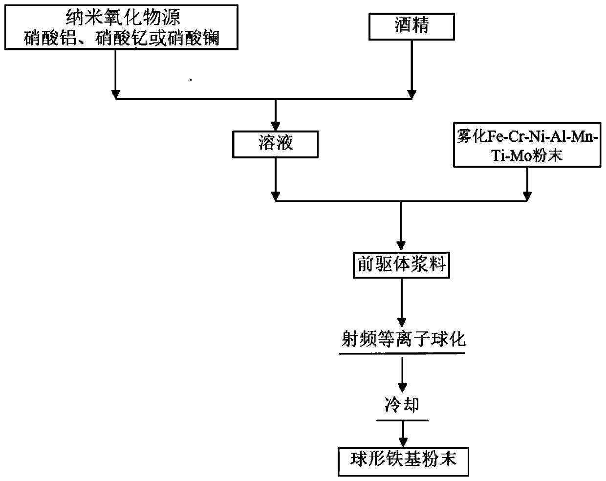 Preparation method of spherical iron-based powder