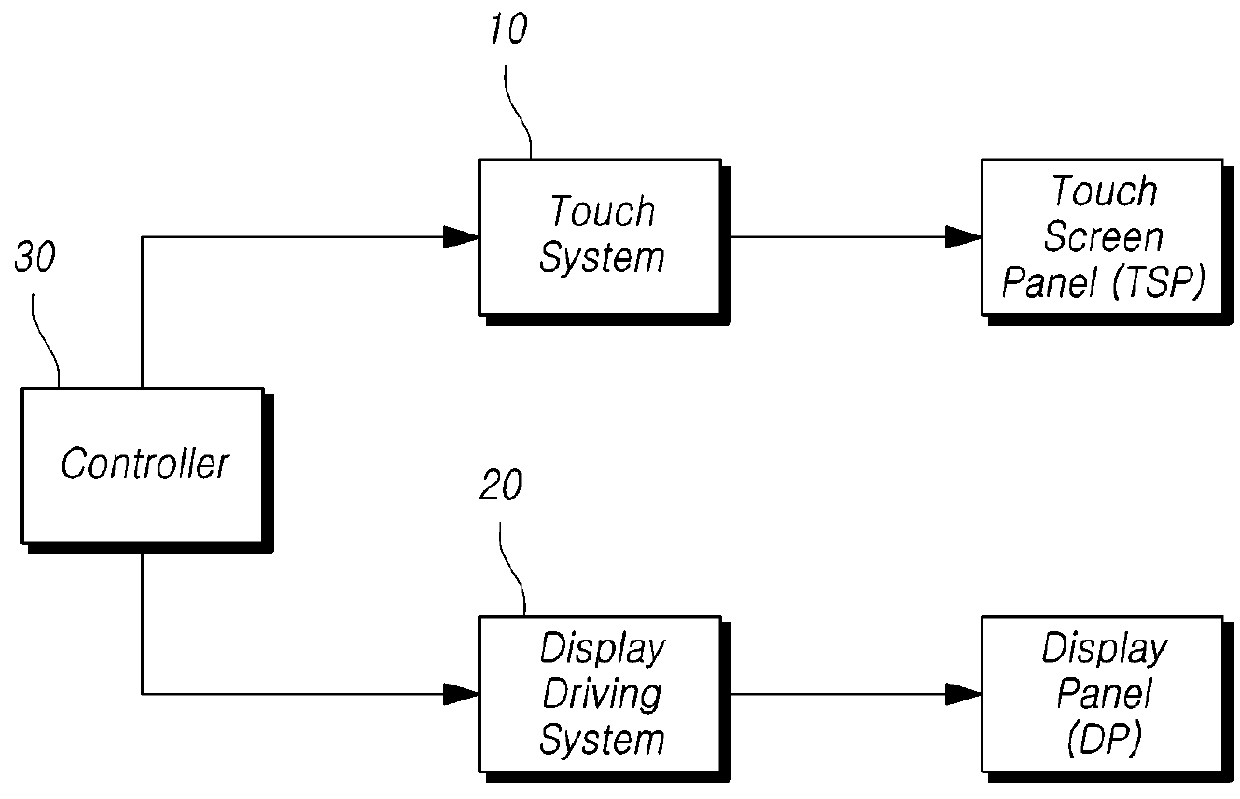 Touch display device, touch system, touch master, and communicaiton method