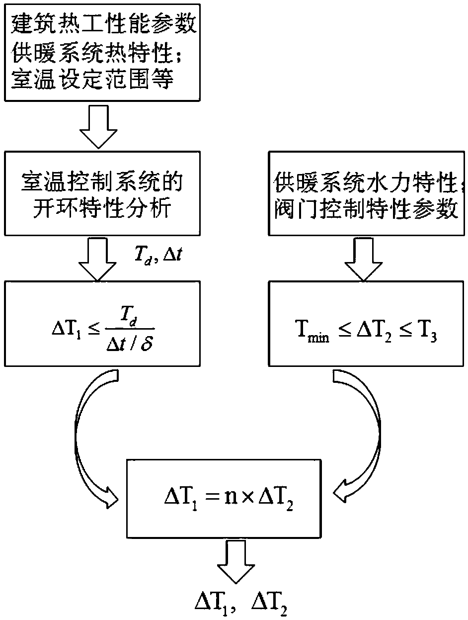 Heating tail end intelligent on-off adjusting method based on double-time step