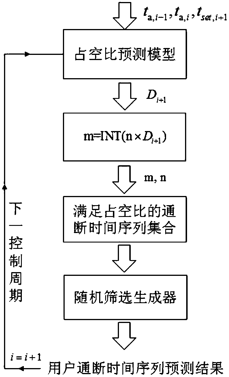 Heating tail end intelligent on-off adjusting method based on double-time step