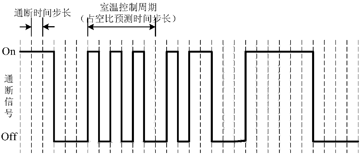 Heating tail end intelligent on-off adjusting method based on double-time step