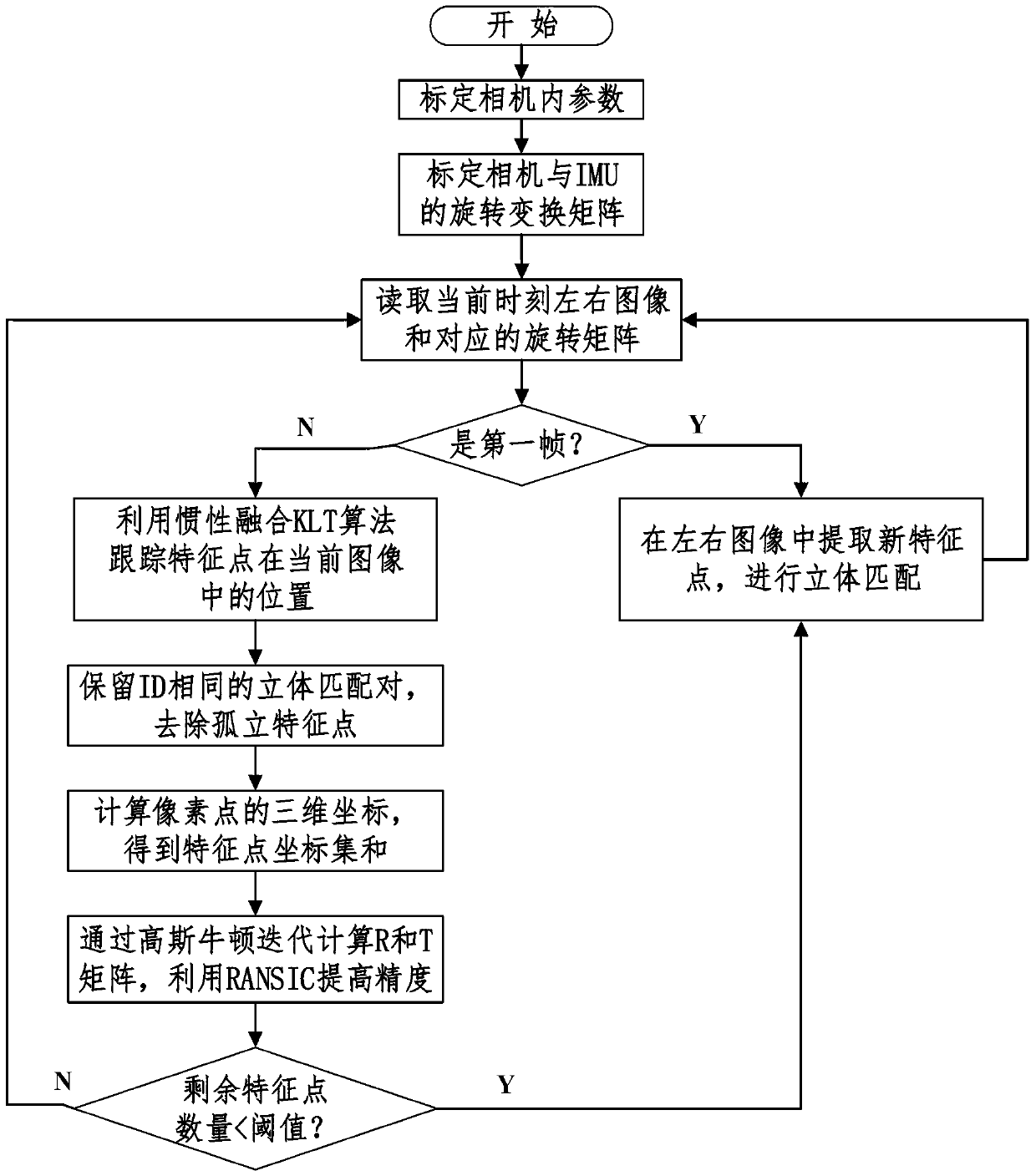 Visual positioning method based on robust feature tracking