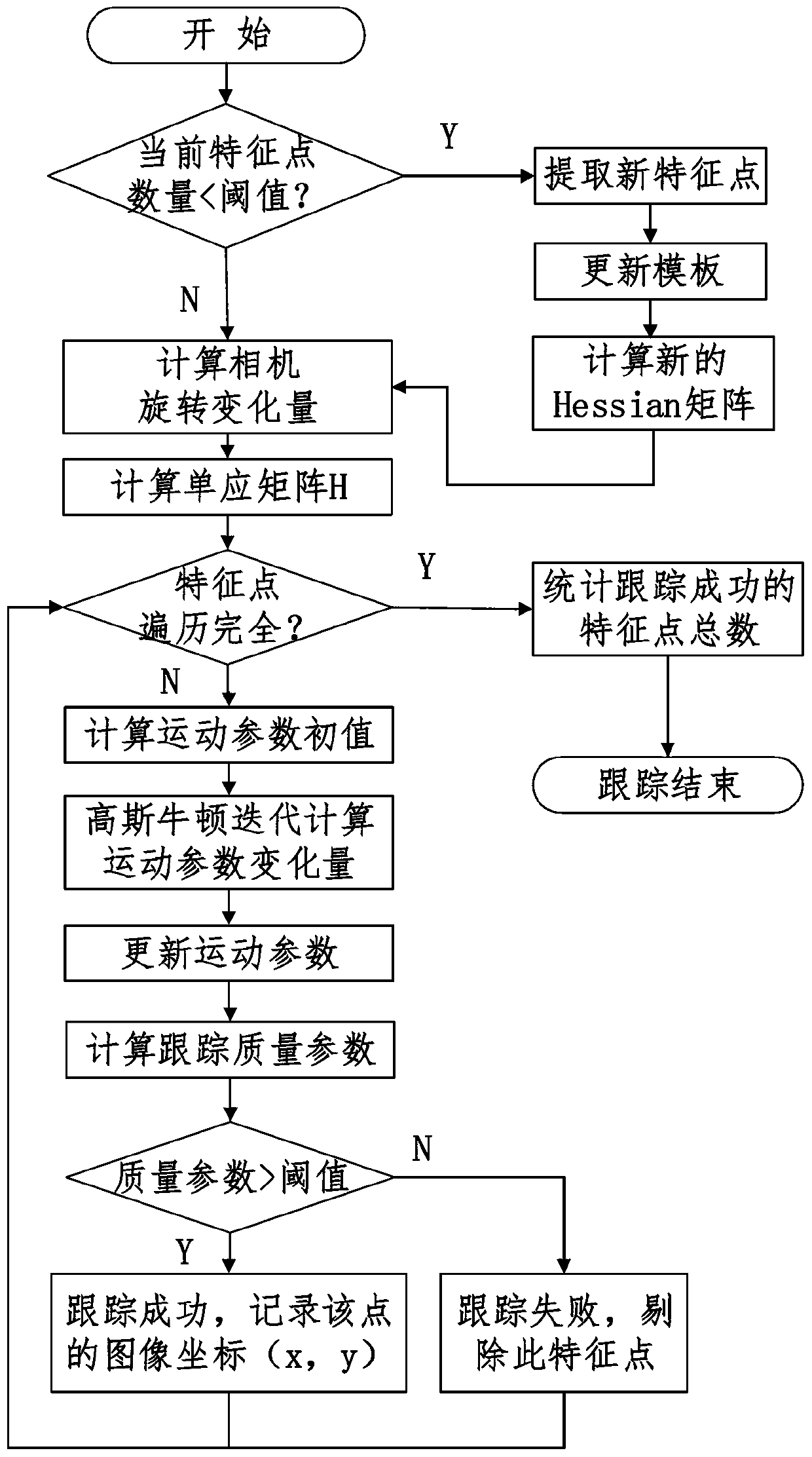 Visual positioning method based on robust feature tracking