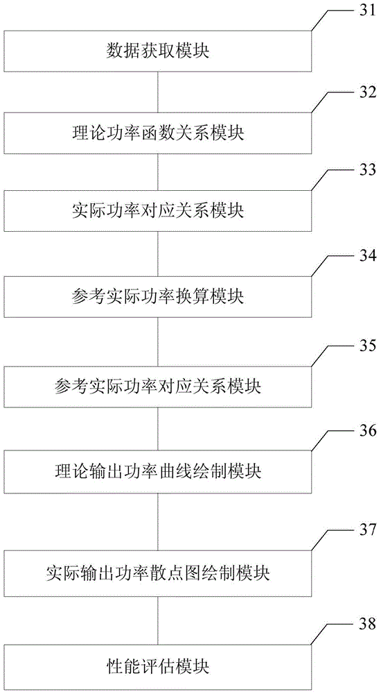 A performance evaluation method and device for a photovoltaic power generation system