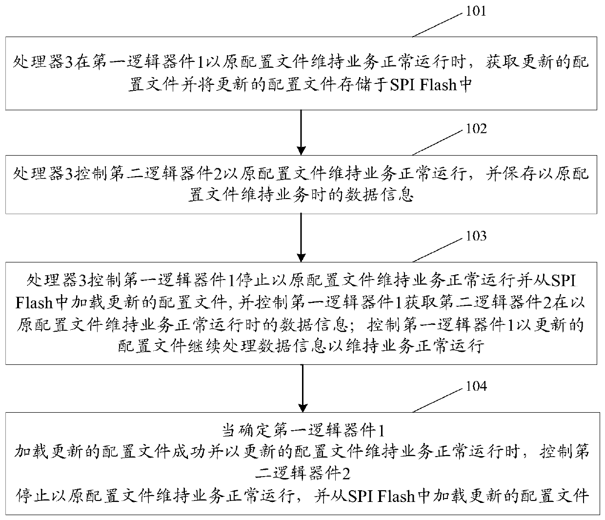 A configuration file update method and circuit board