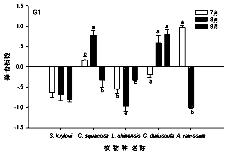 A kind of restoration method of degraded grassland dominant plants