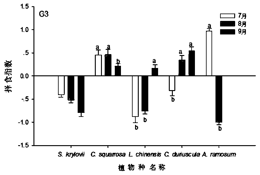 A kind of restoration method of degraded grassland dominant plants